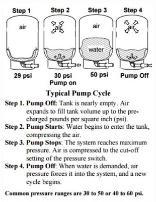Thompon Well Drilling - Pump Cycle Diagram